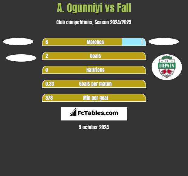 A. Ogunniyi vs Fall h2h player stats