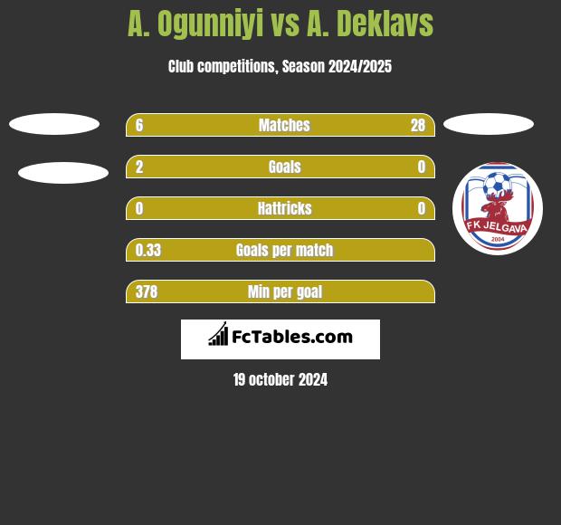 A. Ogunniyi vs A. Deklavs h2h player stats