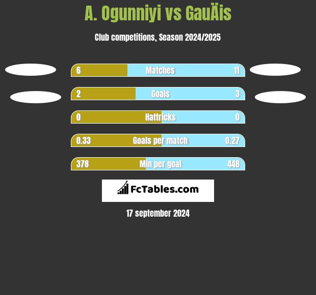 A. Ogunniyi vs GauÄis h2h player stats