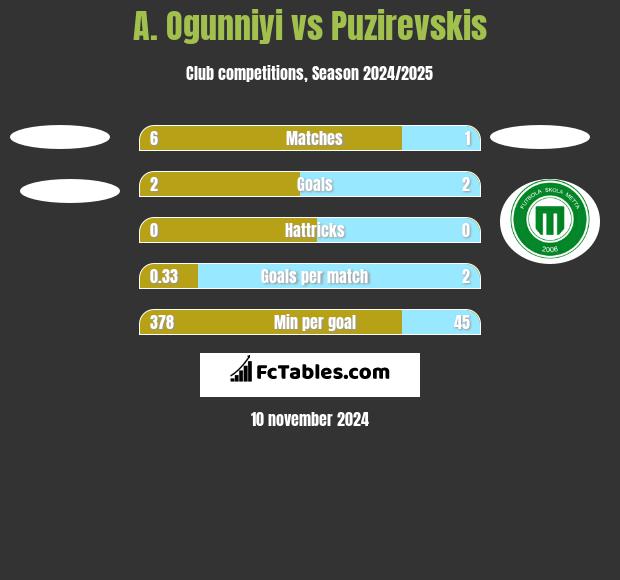 A. Ogunniyi vs Puzirevskis h2h player stats