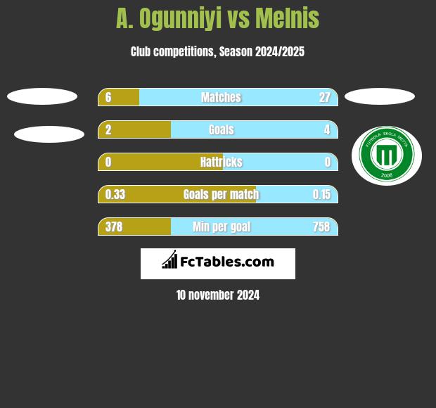 A. Ogunniyi vs Melnis h2h player stats