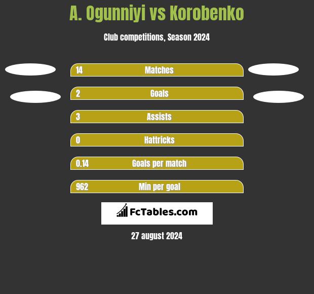 A. Ogunniyi vs Korobenko h2h player stats