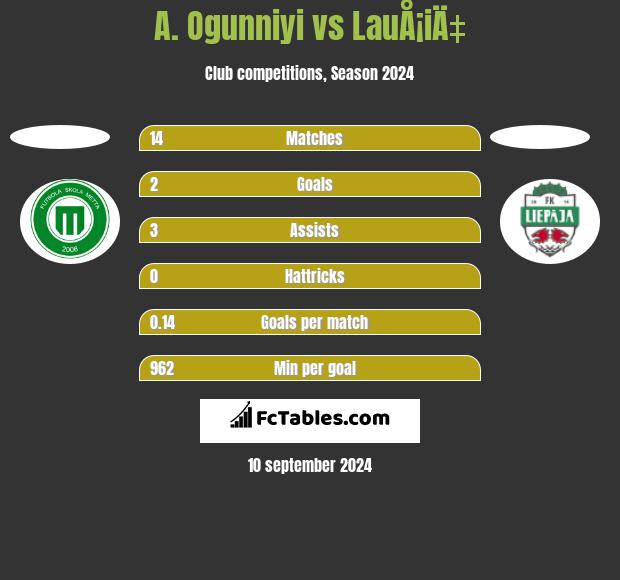 A. Ogunniyi vs LauÅ¡iÄ‡ h2h player stats