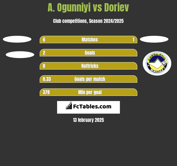 A. Ogunniyi vs Doriev h2h player stats