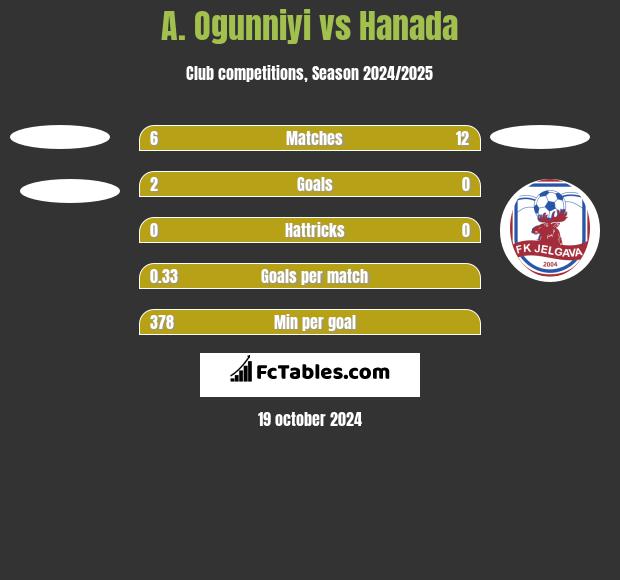 A. Ogunniyi vs Hanada h2h player stats