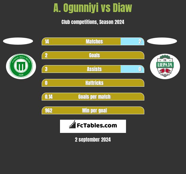 A. Ogunniyi vs Diaw h2h player stats