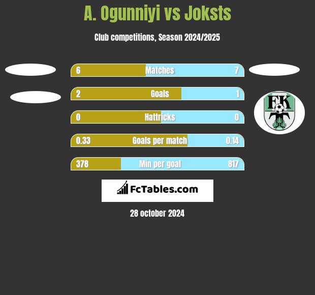 A. Ogunniyi vs Joksts h2h player stats