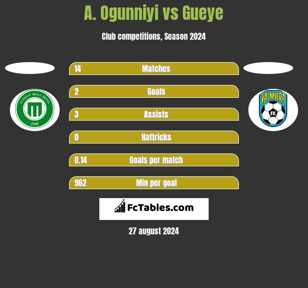 A. Ogunniyi vs Gueye h2h player stats