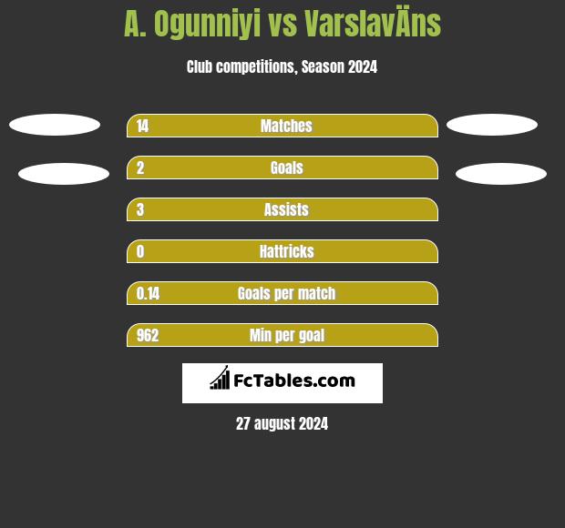 A. Ogunniyi vs VarslavÄns h2h player stats