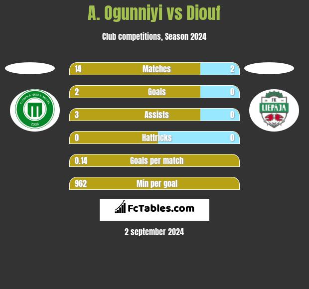 A. Ogunniyi vs Diouf h2h player stats