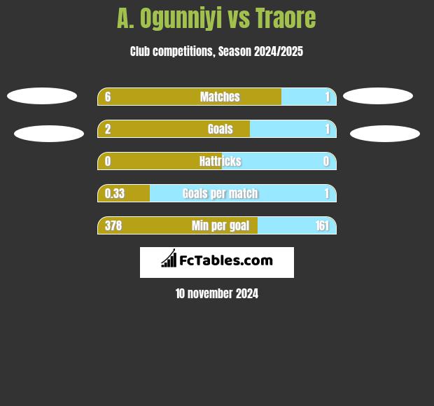 A. Ogunniyi vs Traore h2h player stats