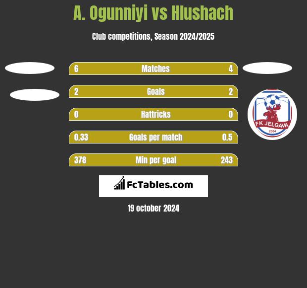 A. Ogunniyi vs Hlushach h2h player stats