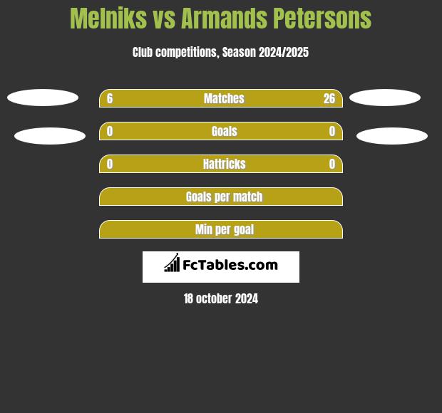 Melniks vs Armands Petersons h2h player stats