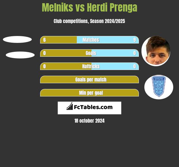 Melniks vs Herdi Prenga h2h player stats