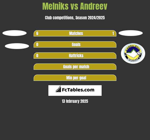 Melniks vs Andreev h2h player stats