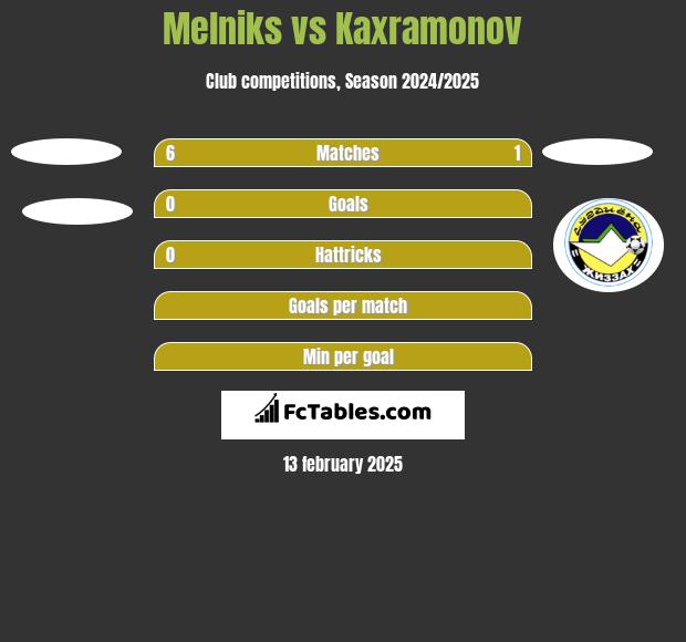 Melniks vs Kaxramonov h2h player stats