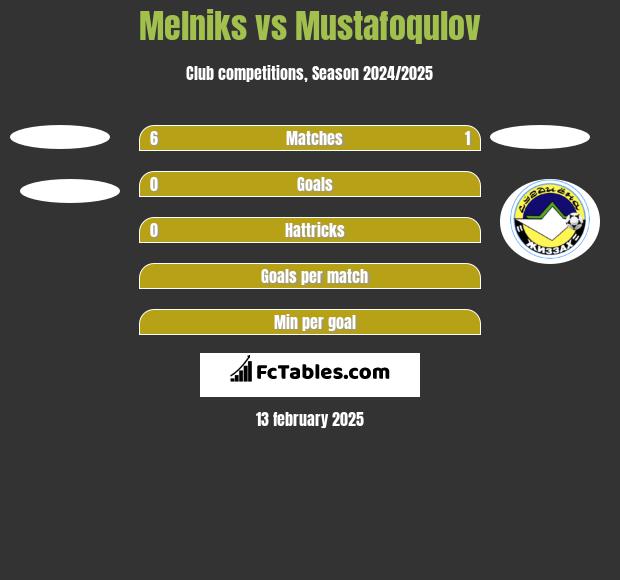 Melniks vs Mustafoqulov h2h player stats