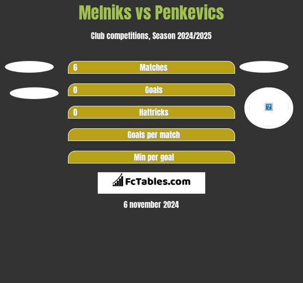 Melniks vs Penkevics h2h player stats