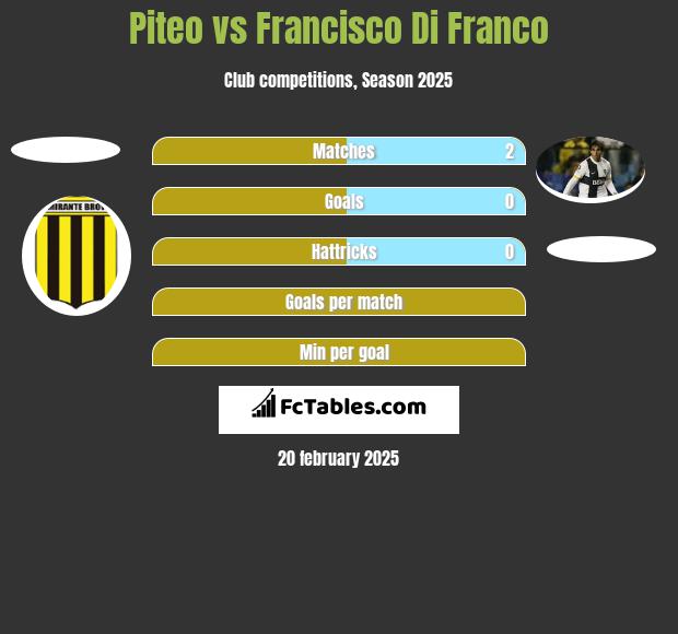 Piteo vs Francisco Di Franco h2h player stats