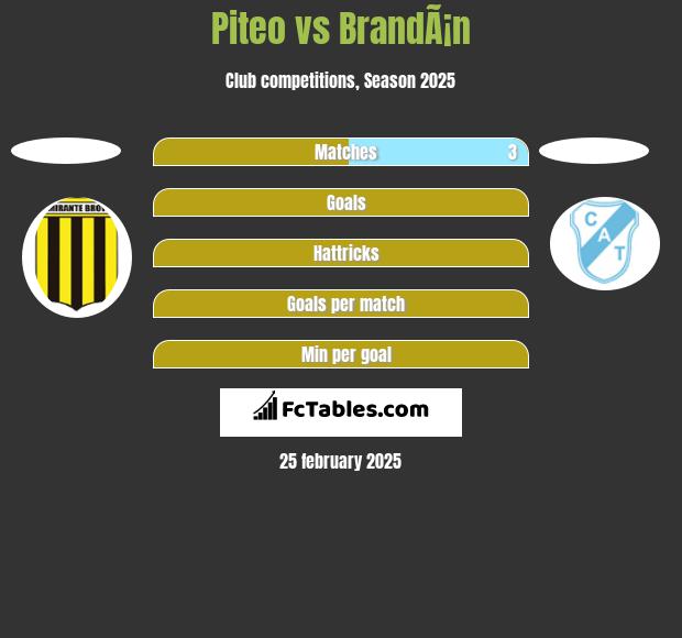 Piteo vs BrandÃ¡n h2h player stats