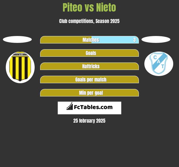 Piteo vs Nieto h2h player stats