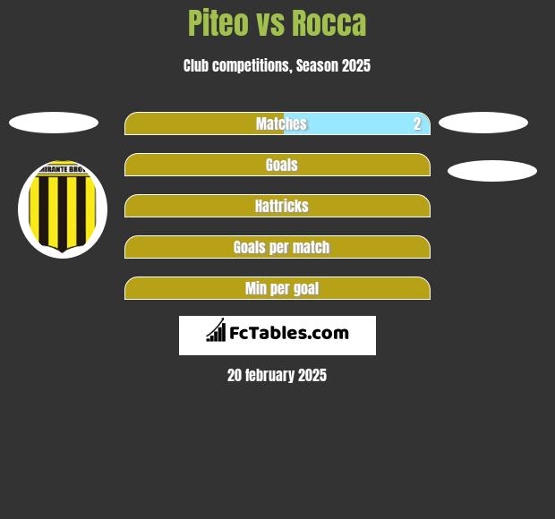 Piteo vs Rocca h2h player stats