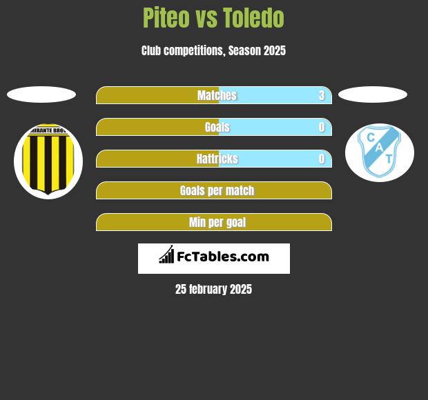 Piteo vs Toledo h2h player stats