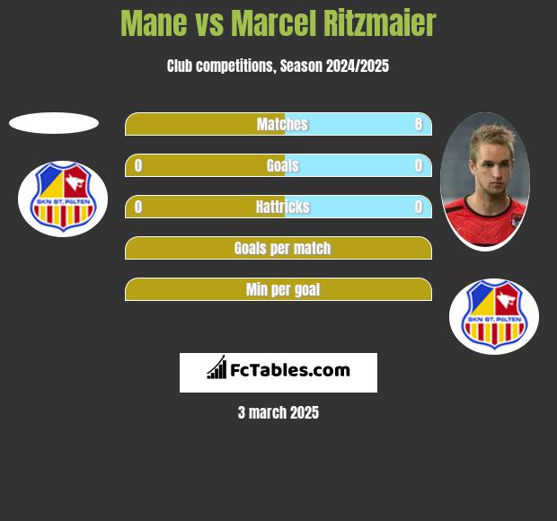 Mane vs Marcel Ritzmaier h2h player stats