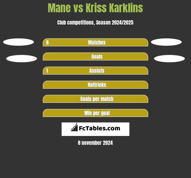 Mane vs Kriss Karklins h2h player stats