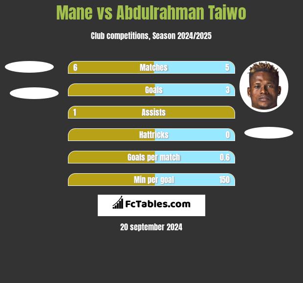 Mane vs Abdulrahman Taiwo h2h player stats