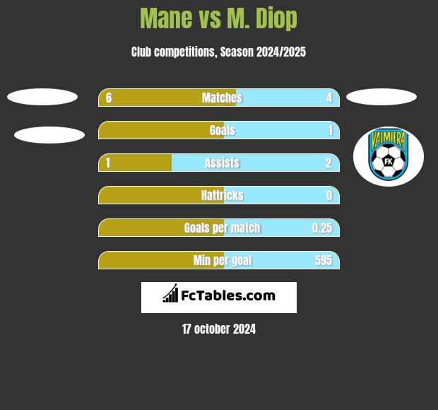 Mane vs M. Diop h2h player stats