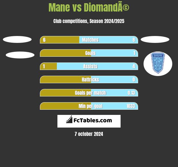 Mane vs DiomandÃ© h2h player stats