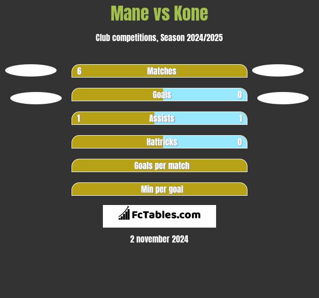 Mane vs Kone h2h player stats