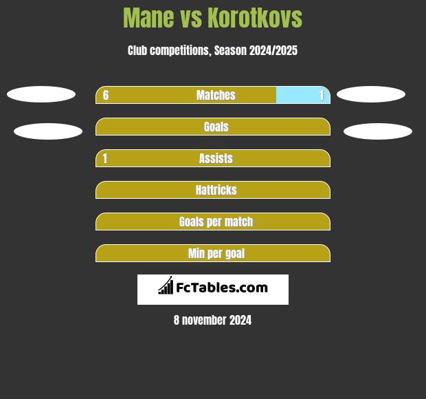 Mane vs Korotkovs h2h player stats