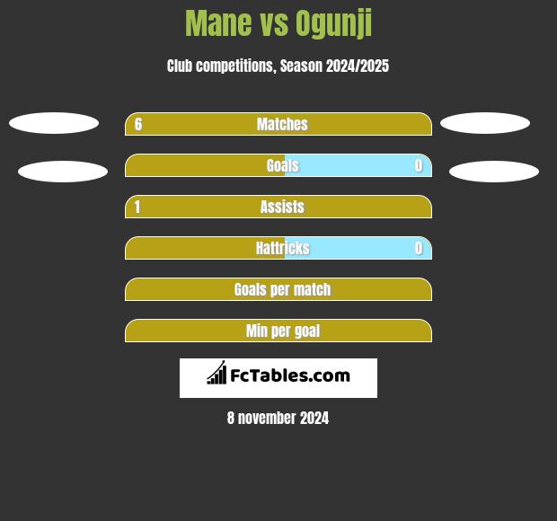 Mane vs Ogunji h2h player stats