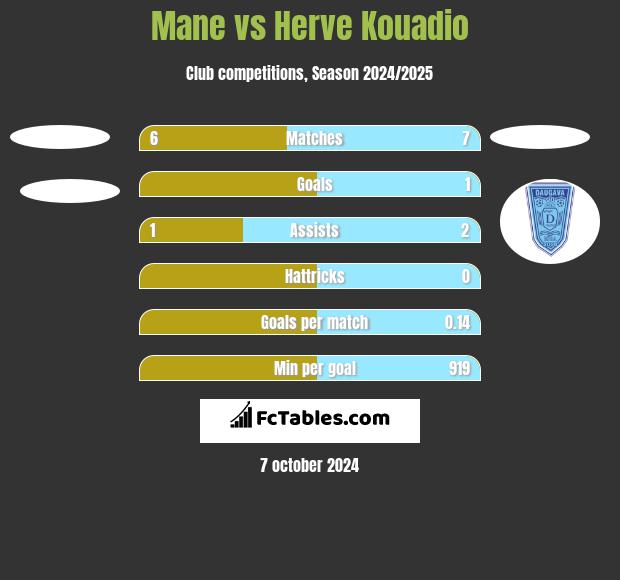 Mane vs Herve Kouadio h2h player stats