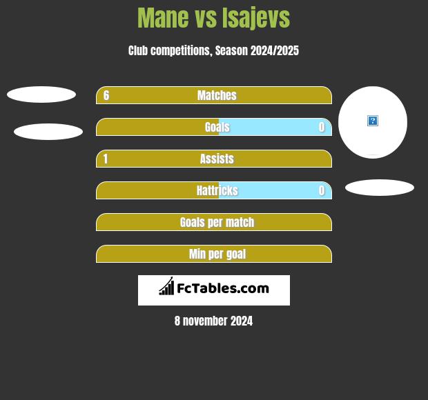 Mane vs Isajevs h2h player stats