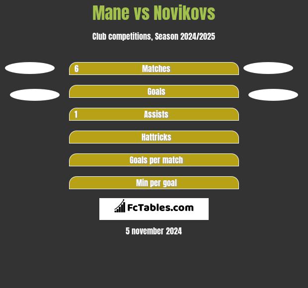 Mane vs Novikovs h2h player stats