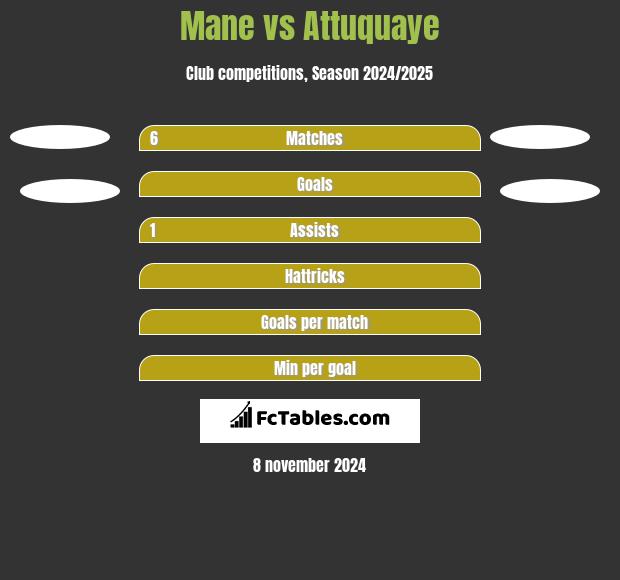 Mane vs Attuquaye h2h player stats