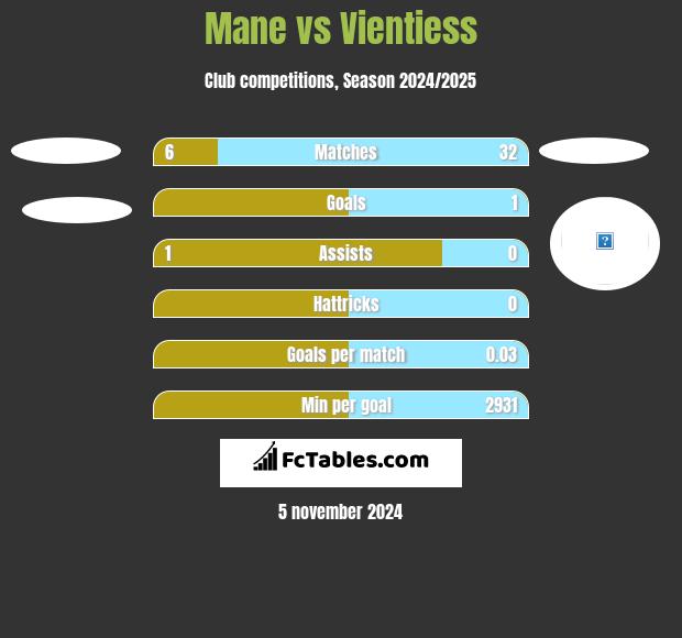 Mane vs Vientiess h2h player stats