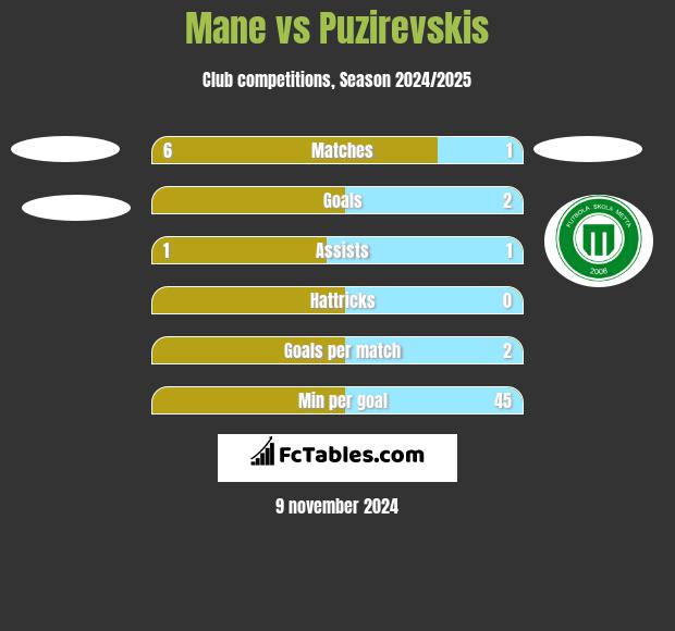 Mane vs Puzirevskis h2h player stats