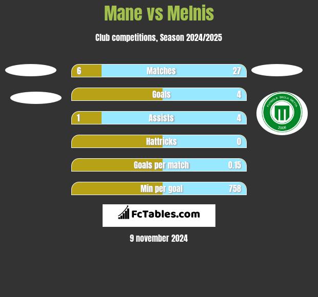 Mane vs Melnis h2h player stats