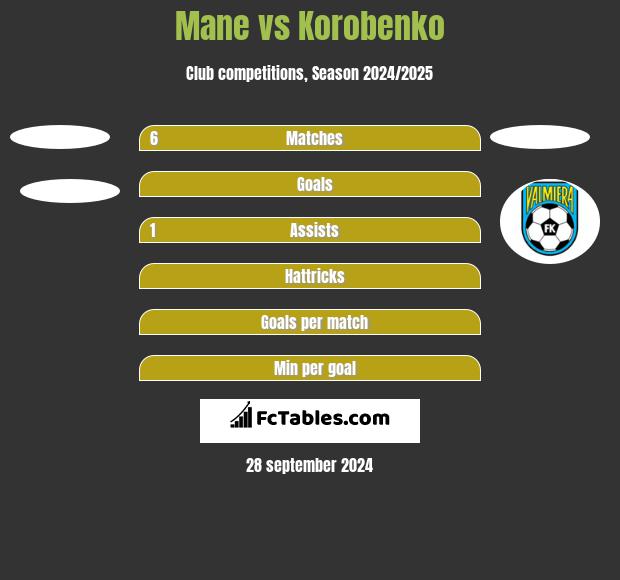 Mane vs Korobenko h2h player stats