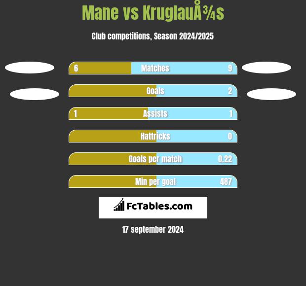 Mane vs KruglauÅ¾s h2h player stats