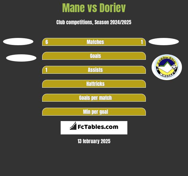 Mane vs Doriev h2h player stats