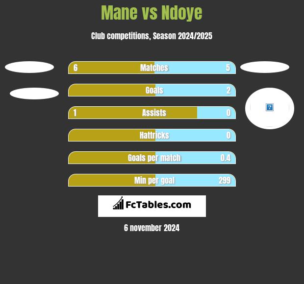 Mane vs Ndoye h2h player stats