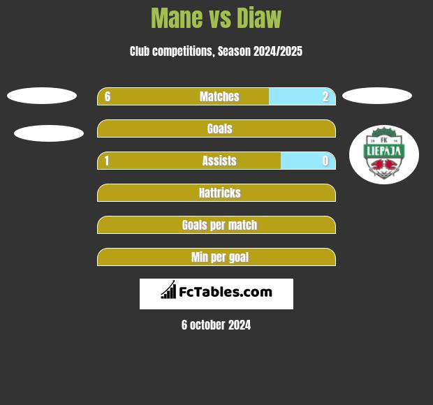 Mane vs Diaw h2h player stats