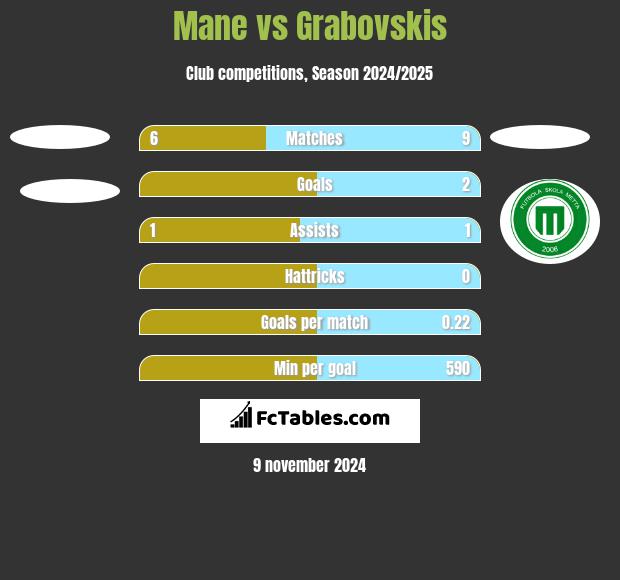 Mane vs Grabovskis h2h player stats