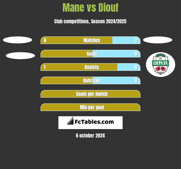 Mane vs Diouf h2h player stats