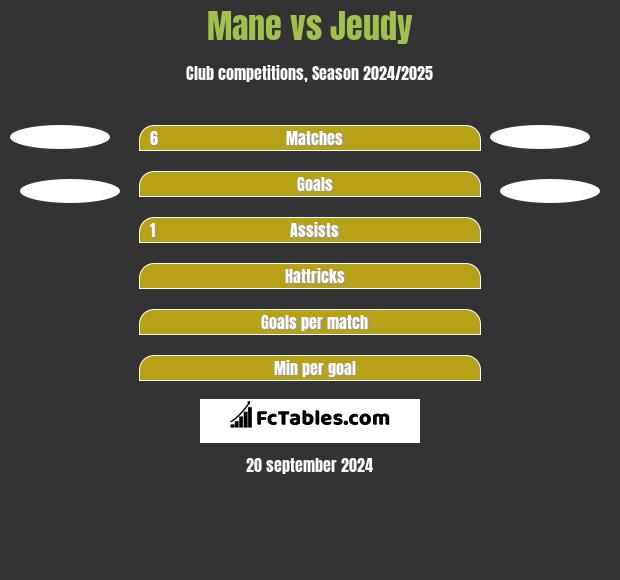 Mane vs Jeudy h2h player stats